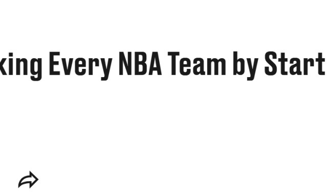 score电竞-火箭队第四！美媒公布首发实力排名：零补强勇士仍第6湖人队第10