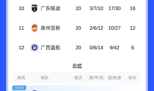 中乙积分榜：广西恒宸稳居南区榜首，无锡吴钩继续在北区领跑